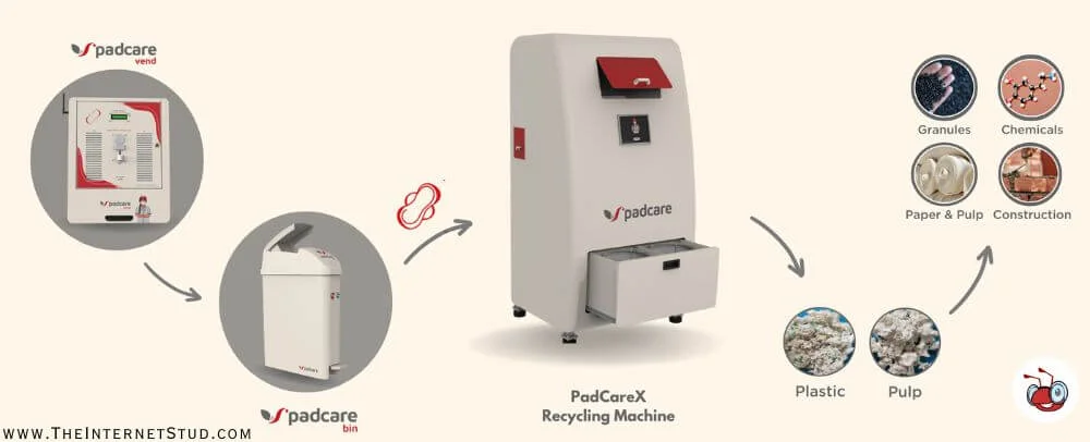 PadCare Labs Founder & CEO Ajinkya Dhariya Success Story